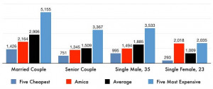 This graph compares Amica's car insurance premiums to an industry ...