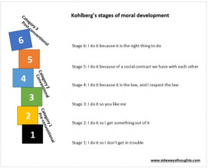 Speeding tickets and Kohlberg’s model of ethical decision making