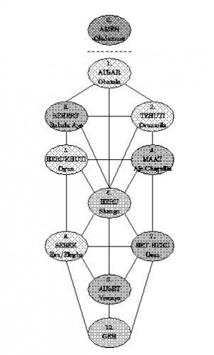 This is the kemetian tree of life
