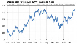 Occidental Petroleum (OXY)