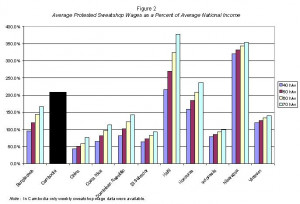 Figure 2. Average Protested Sweatshop Wages as a Percent of Average ...