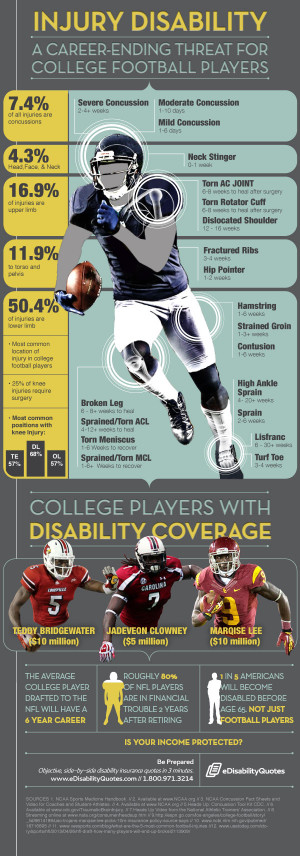 Injury Disability: A Career-Ending Threat for College Football Players