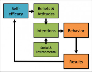 ... self-efficacy and both build on previous experience to project future
