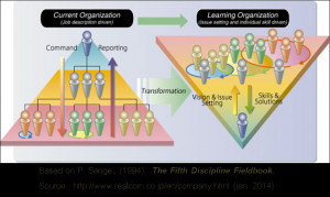 learning organization is an organization skilled at creating ...