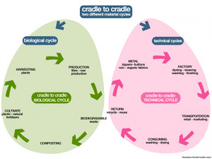 ... -cycling-eco-effectiveness. Diagram illustration Kenneth buddha Jeans