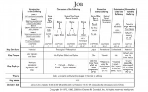 Chart View Chuck Swindoll's chart of Job, which divides the book ...