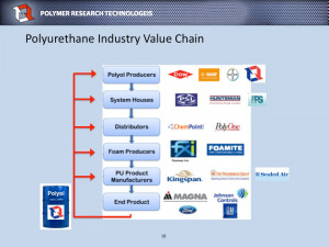 Polyurethane Chain and Global Industry Report China