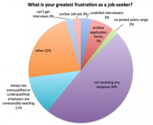 Job seeker frustrations: It’s us, HR