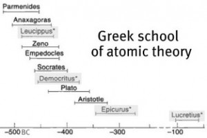 classical atomic theory greek philosopher leucippus originated atomic ...