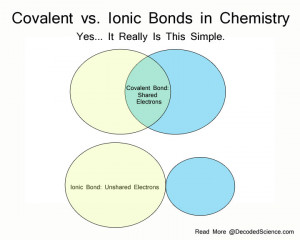 Chemistry Bonding Science Life