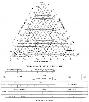 soil texture triangle worksheet