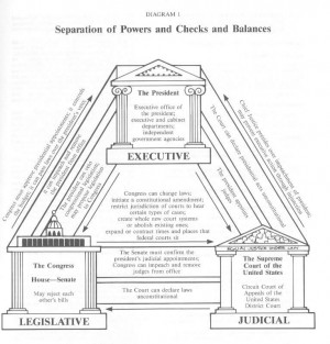 Checks and Balances of the Federal Government
