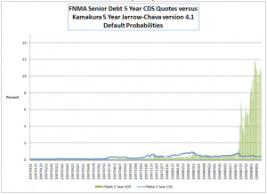 graph below compares the CDS quotes and 5 year default probabilities ...