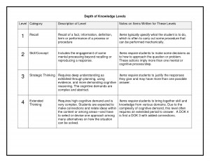 Depth Of Knowledge Levels picture