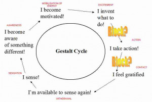 In terms of the Gestalt Cycle , Perls states that we are
