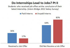Do Unpaid Internships Lead to Jobs? Not for College Students