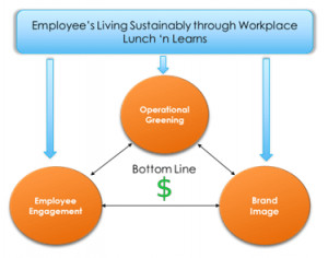 Increase Operational Greening; Employee Engagement; Brand Image ...