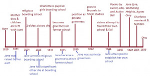 The Life and Times of Charlotte Bronte, and Its Impact on Jane Eyre