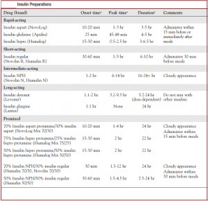 Insulin Preparations