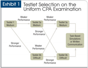 Cpa Exam Review Questions