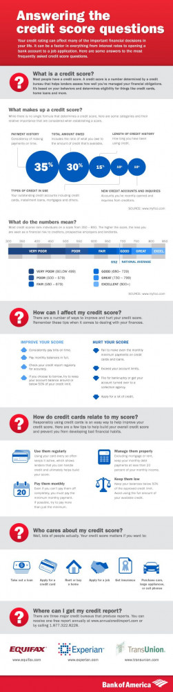 Infographic. Answering the credit score questions