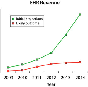 The EHR Bubble Will Pop – To the Victor Go the Spoils