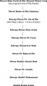 Genealogy of Shaikh Brahm