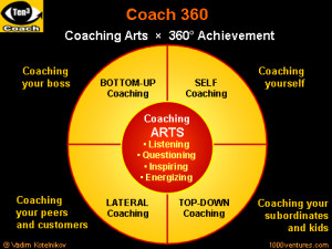 Coaching is about improving the individual's capacity to focus, learn ...