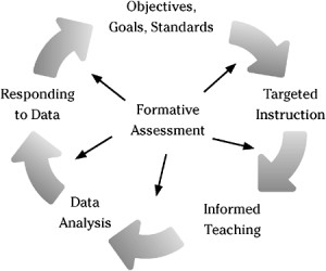 Formative assessment is …
