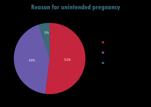 Most unintended pregnancies result from non-use or misuse of ...