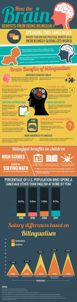 ... the brain benefits from being bilingual being bilingual definitely has