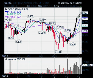 SCRC, SCRC Stock, OTC SCRC, SCRC.OTC, SCRC Stock Quote, ScripsAmerica ...
