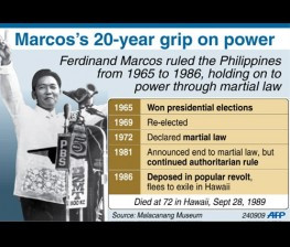 Fact file on Ferdinand Marcos, Philippine president who ruled from ...