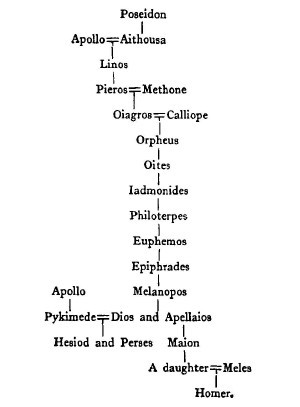 Hesiod wrote sixteen books, Homer thirteen.’