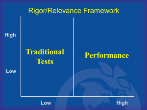 High LowHigh Traditional Tests Performance Rigor Relevance Framework