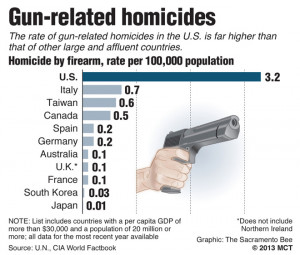 The US has a problem, that will not be solved with more guns.
