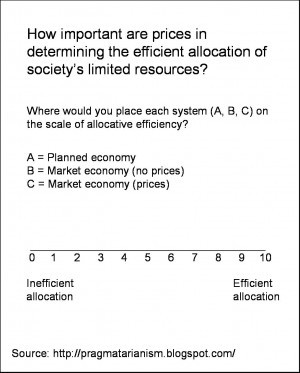 Price mechanism may not allocate resources efficiently because of ...