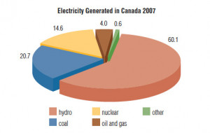 Canada Energy Resource Pie Chart