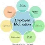 Executive Development What Motivates Your Employee Recruitment ...