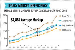 The founder of a new used-car app explains how a wave of new online ...