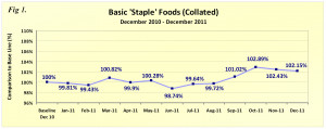 Cost of Staple Foods Rises by 2 in 2011