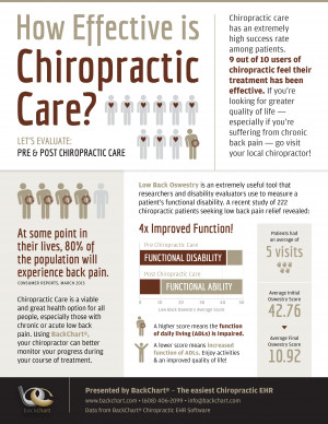 Infographic: How Effective is Chiropractic Care?