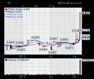 TEWI Stock, OTC TEWI, TEWI Stock Quote, TEWI Stock Chart, TEWI Stock ...