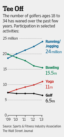 Game of Golf? Not for Many Millennials