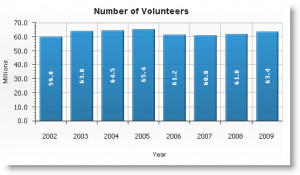 Meaningful Volunteer Quotes Volunteerism