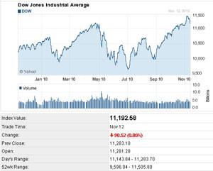 Dow Jones History
