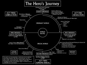 Joseph Campbell The Hero’s Journey