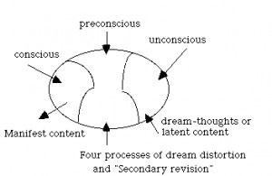 Figure 1. Sketch of Freud's dream scheme (my interpretation)