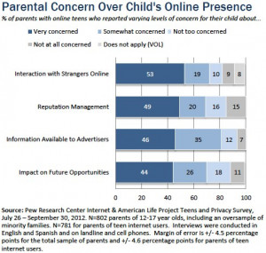 ... of concern are particularly acute for the parents of younger teens