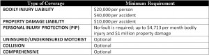 Table showing minimum auto insurance requirements in Michigan